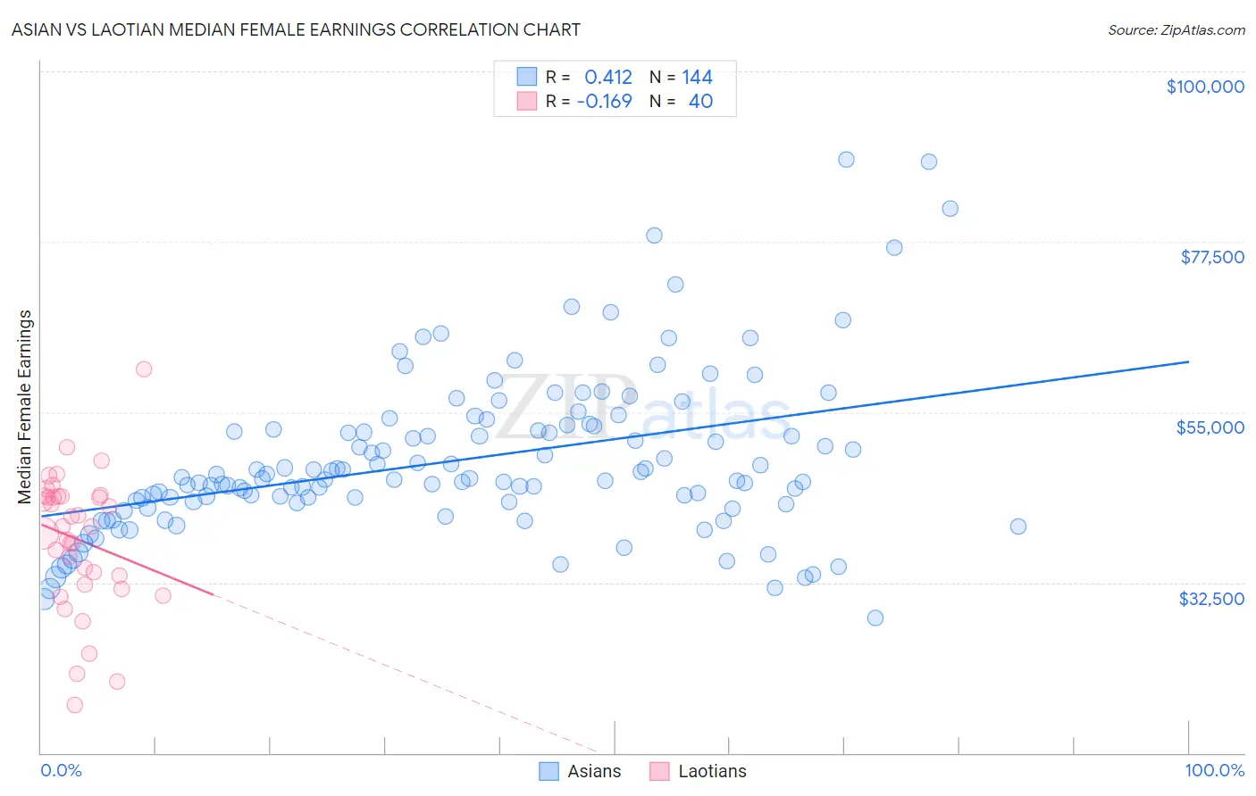 Asian vs Laotian Median Female Earnings