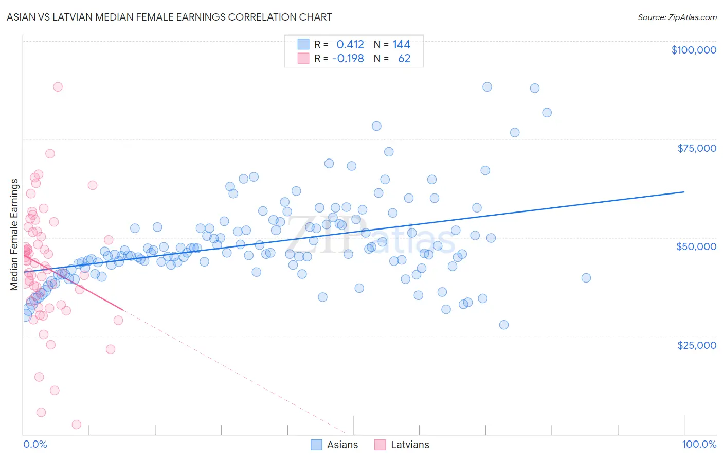 Asian vs Latvian Median Female Earnings