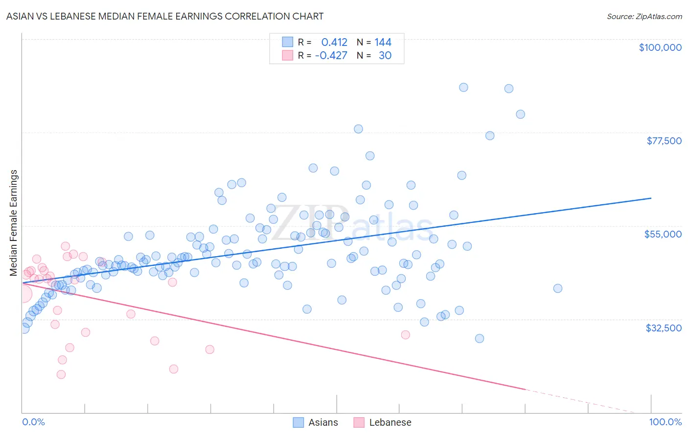 Asian vs Lebanese Median Female Earnings