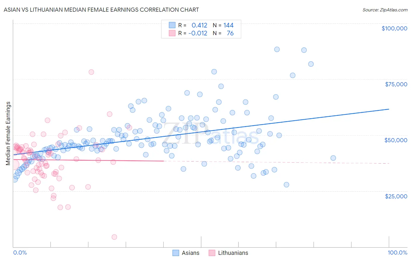 Asian vs Lithuanian Median Female Earnings