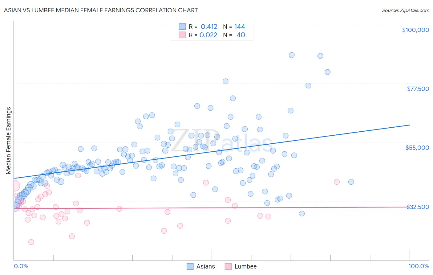 Asian vs Lumbee Median Female Earnings