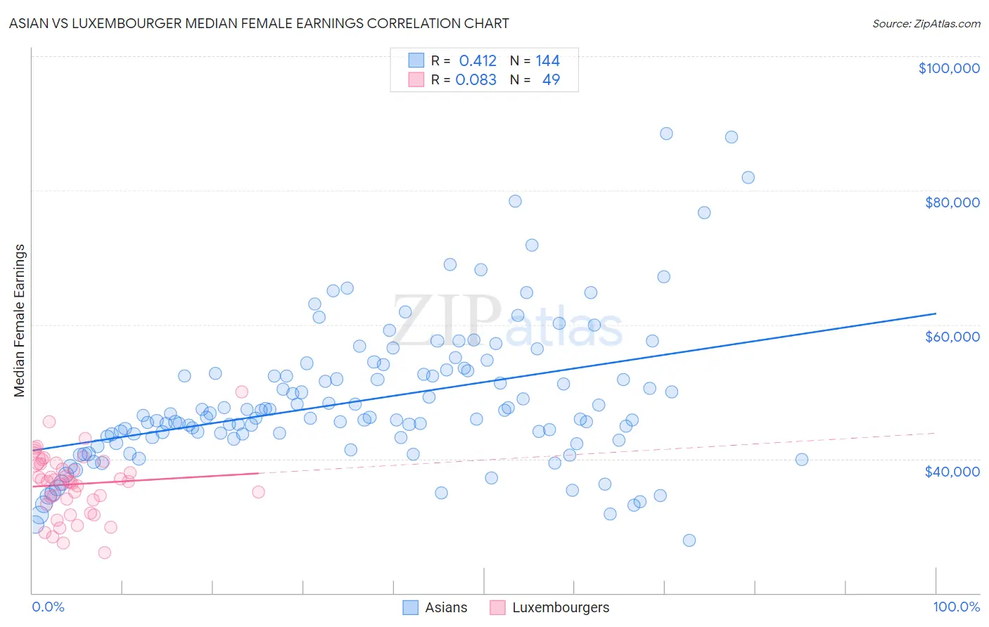 Asian vs Luxembourger Median Female Earnings