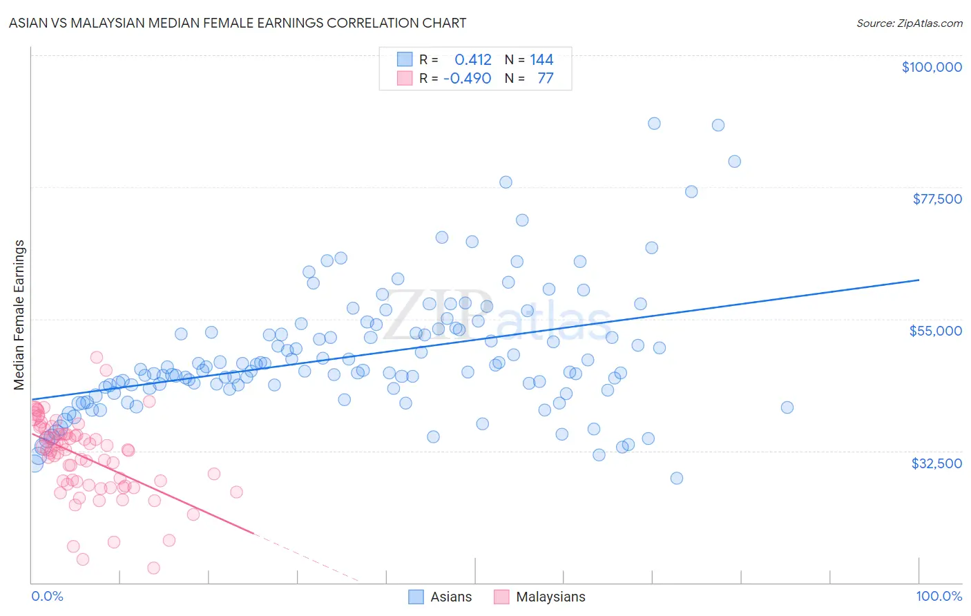 Asian vs Malaysian Median Female Earnings