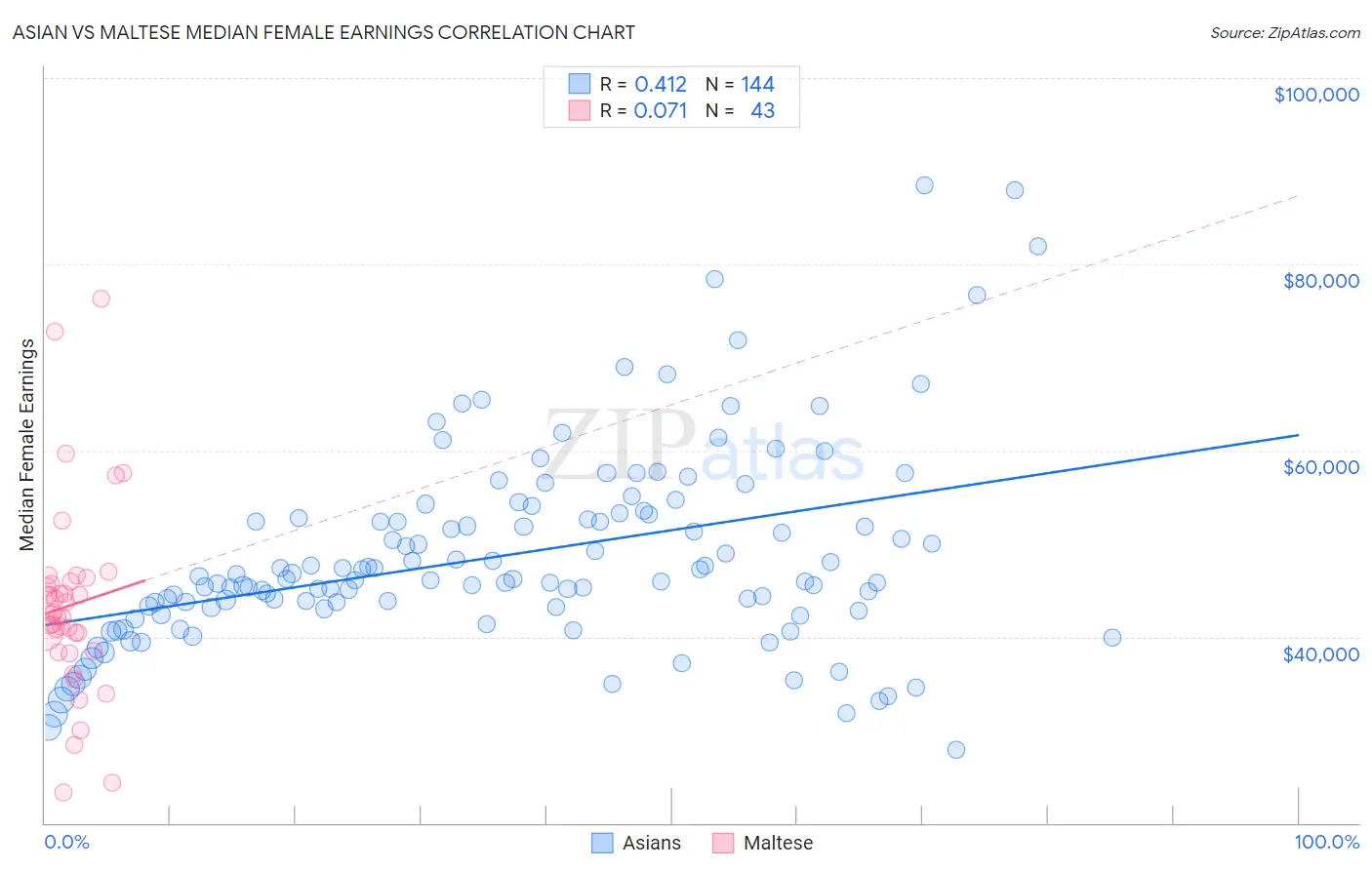 Asian vs Maltese Median Female Earnings