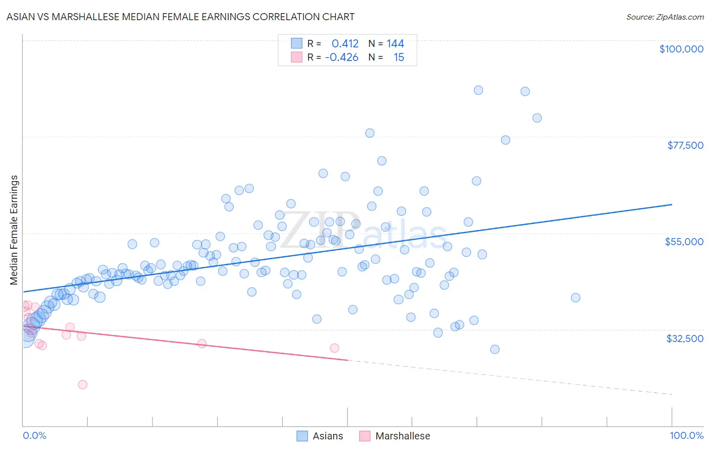 Asian vs Marshallese Median Female Earnings