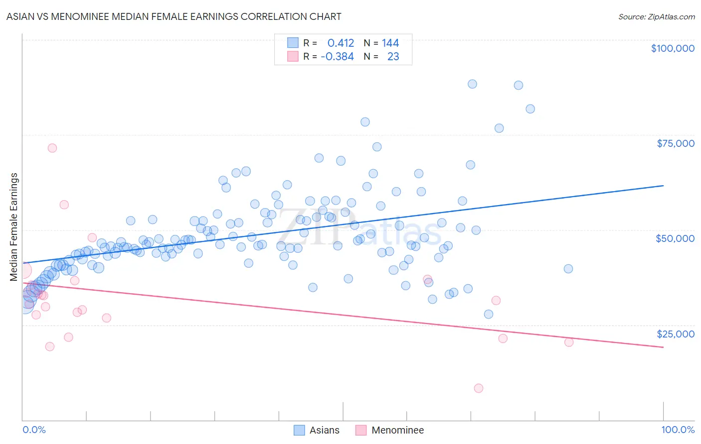 Asian vs Menominee Median Female Earnings