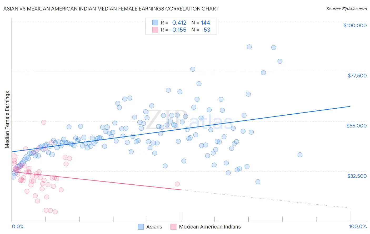 Asian vs Mexican American Indian Median Female Earnings