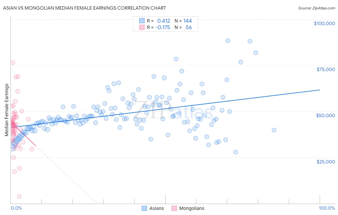 Asian vs Mongolian Median Female Earnings