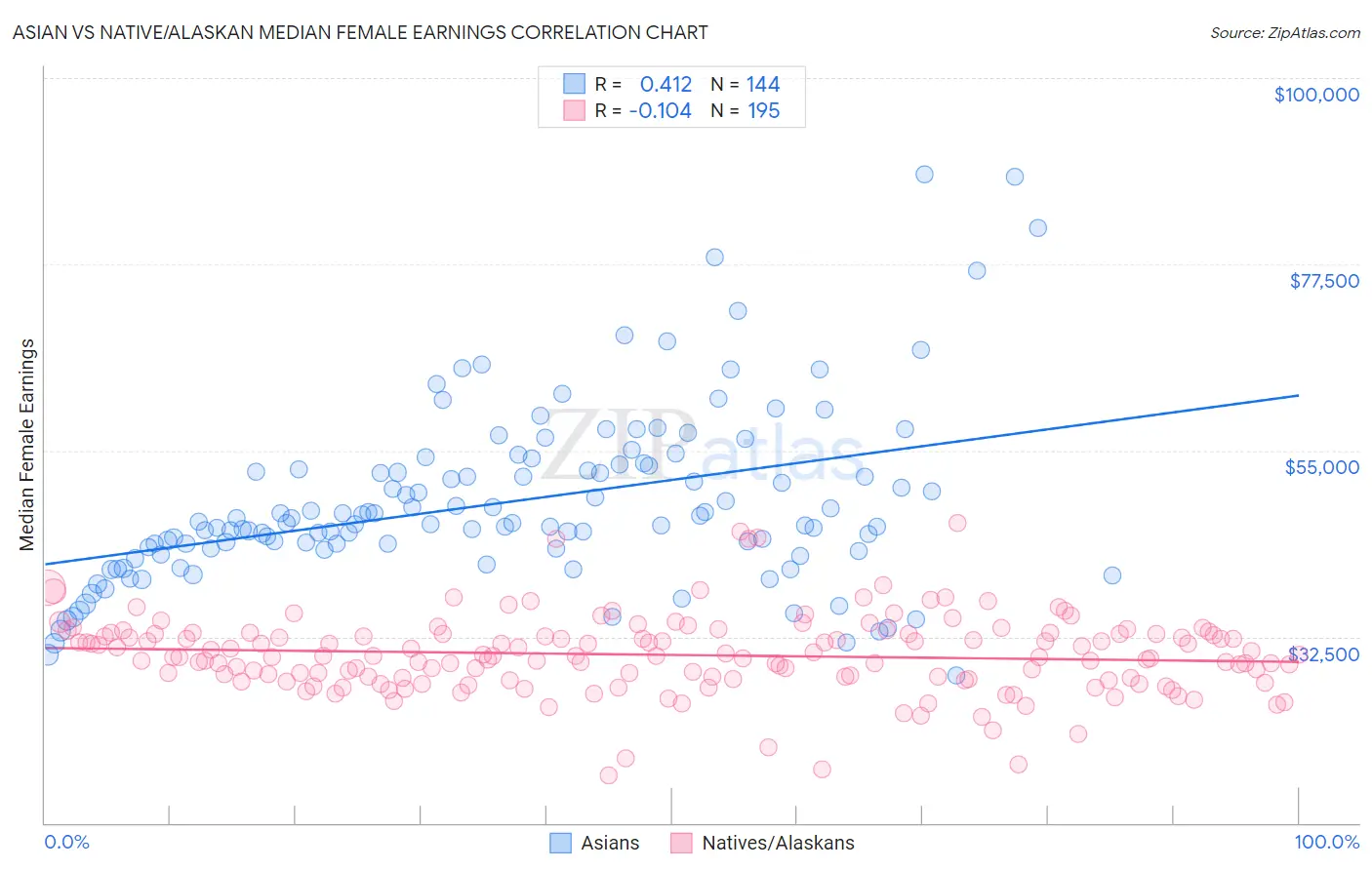 Asian vs Native/Alaskan Median Female Earnings