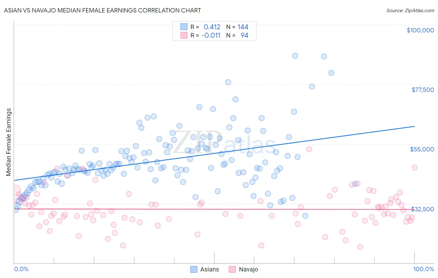 Asian vs Navajo Median Female Earnings