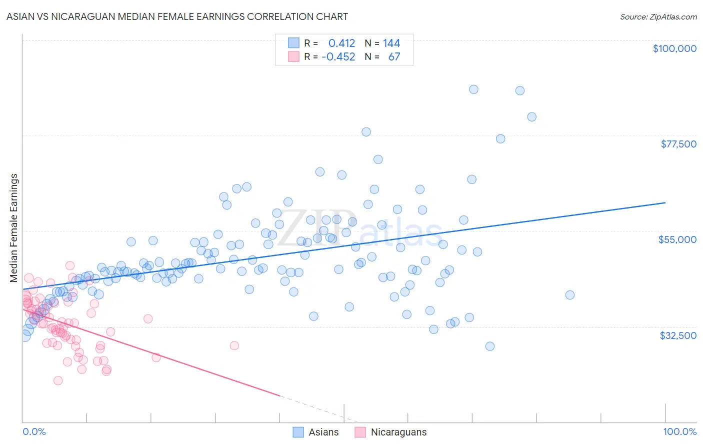 Asian vs Nicaraguan Median Female Earnings