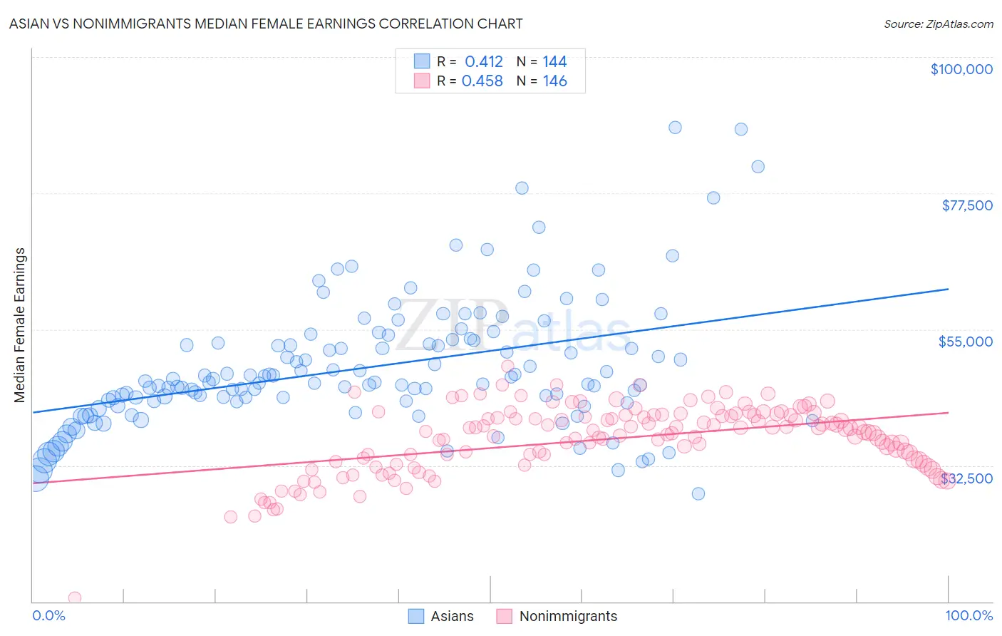 Asian vs Nonimmigrants Median Female Earnings