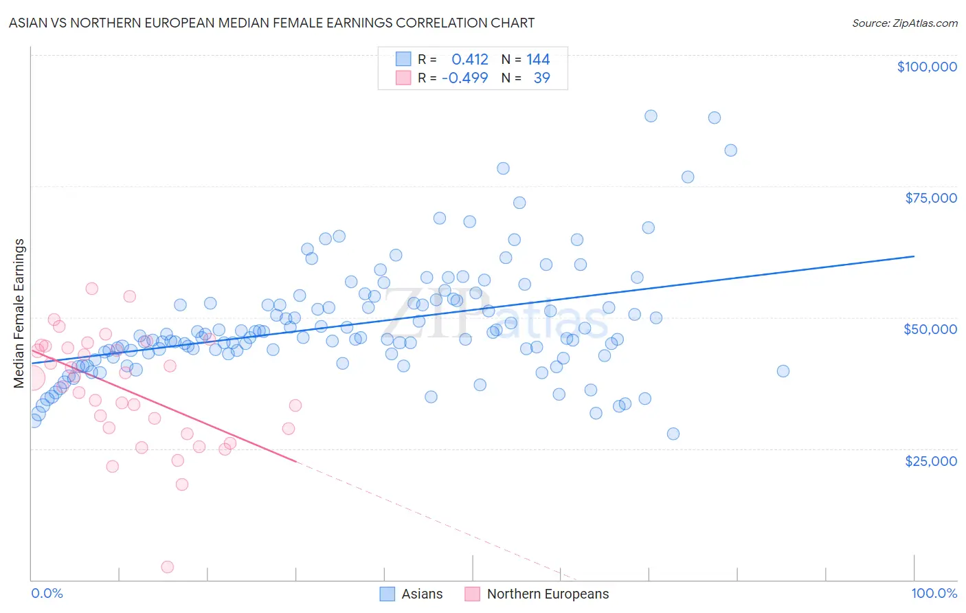 Asian vs Northern European Median Female Earnings