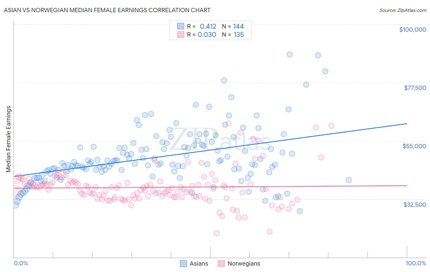 Asian vs Norwegian Median Female Earnings