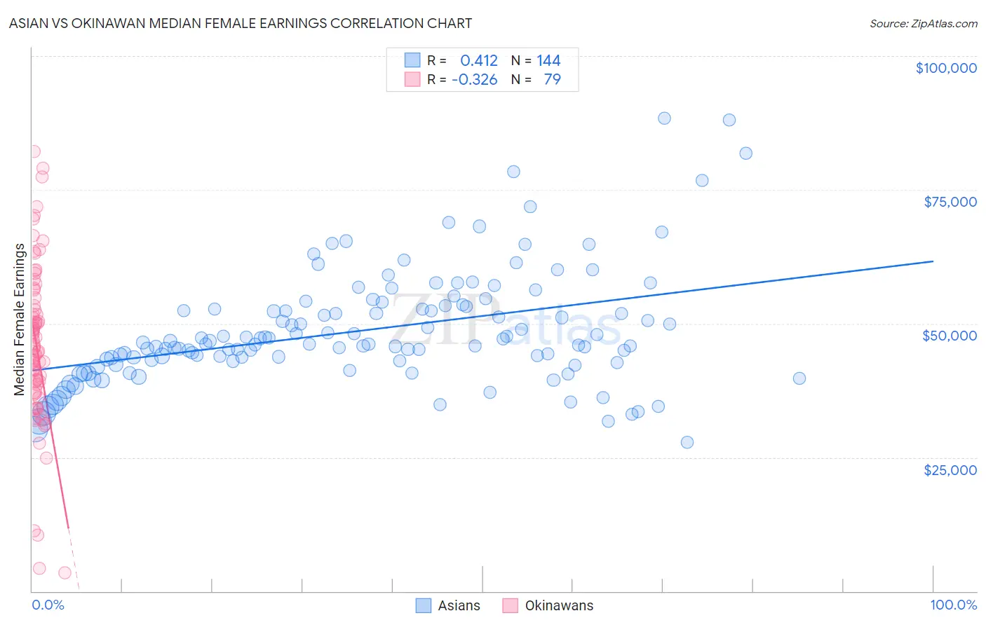 Asian vs Okinawan Median Female Earnings