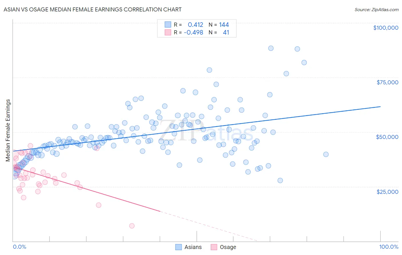 Asian vs Osage Median Female Earnings