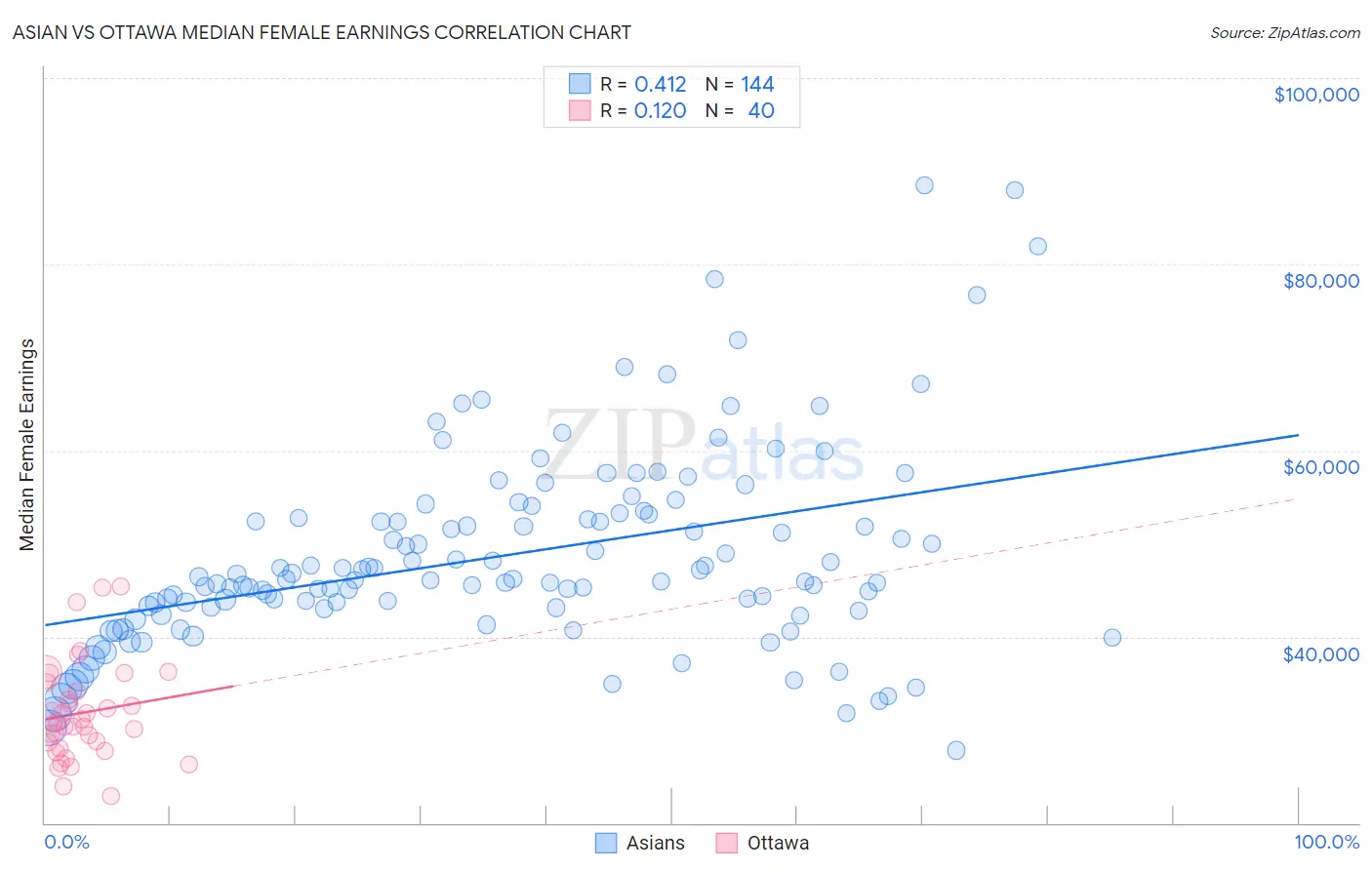 Asian vs Ottawa Median Female Earnings