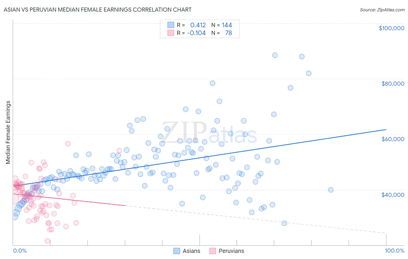 Asian vs Peruvian Median Female Earnings