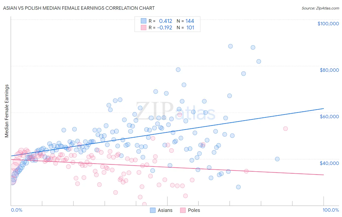 Asian vs Polish Median Female Earnings
