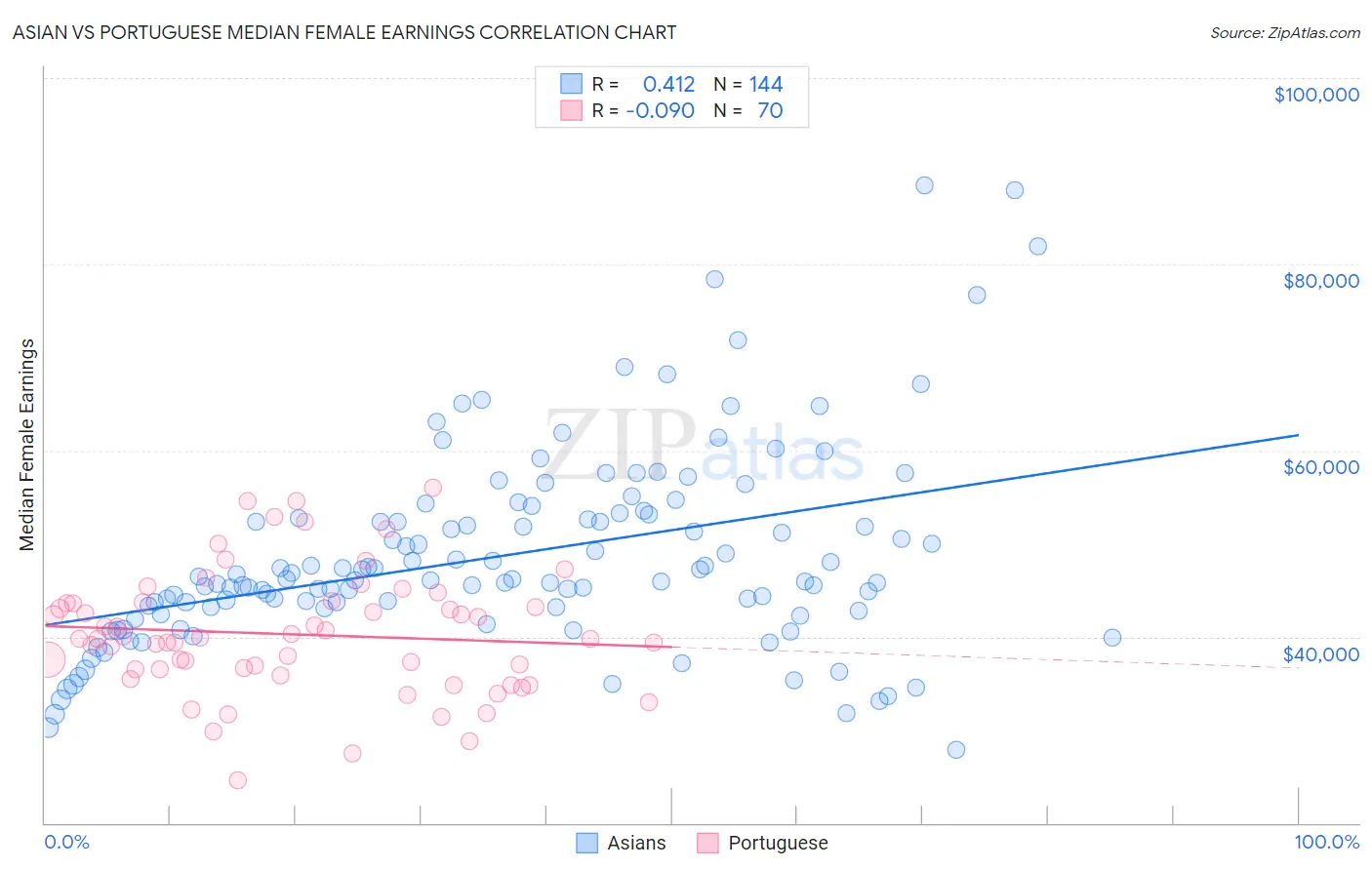 Asian vs Portuguese Median Female Earnings