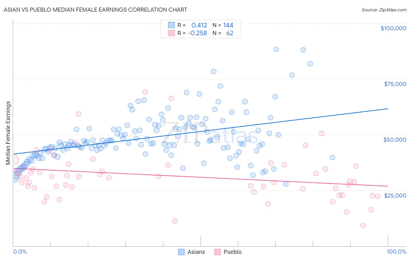 Asian vs Pueblo Median Female Earnings