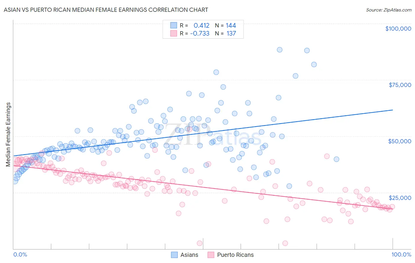 Asian vs Puerto Rican Median Female Earnings