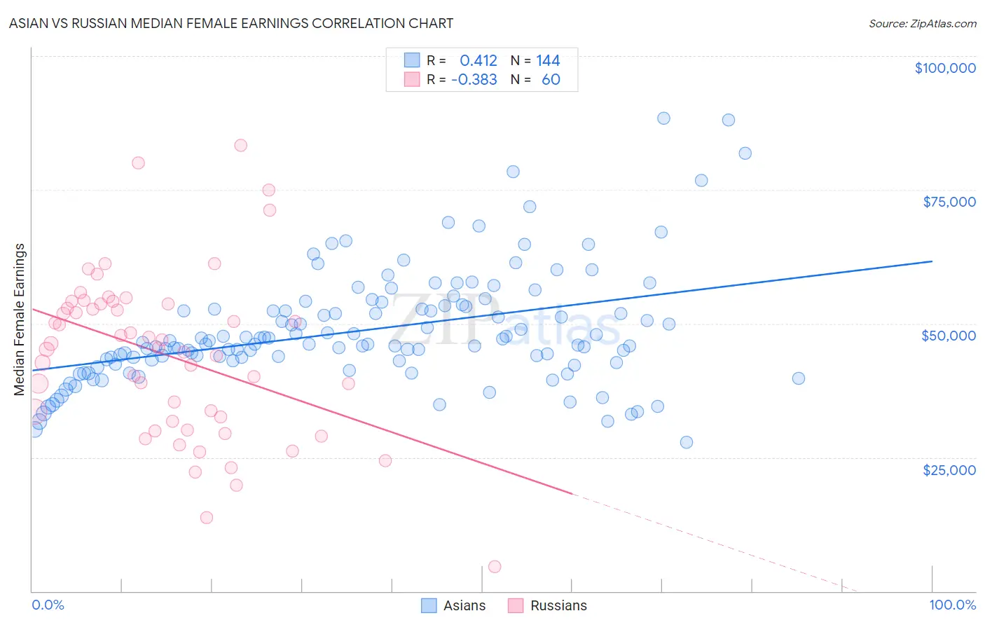 Asian vs Russian Median Female Earnings