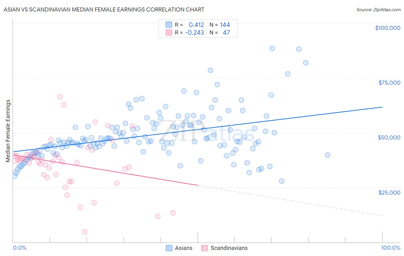 Asian vs Scandinavian Median Female Earnings