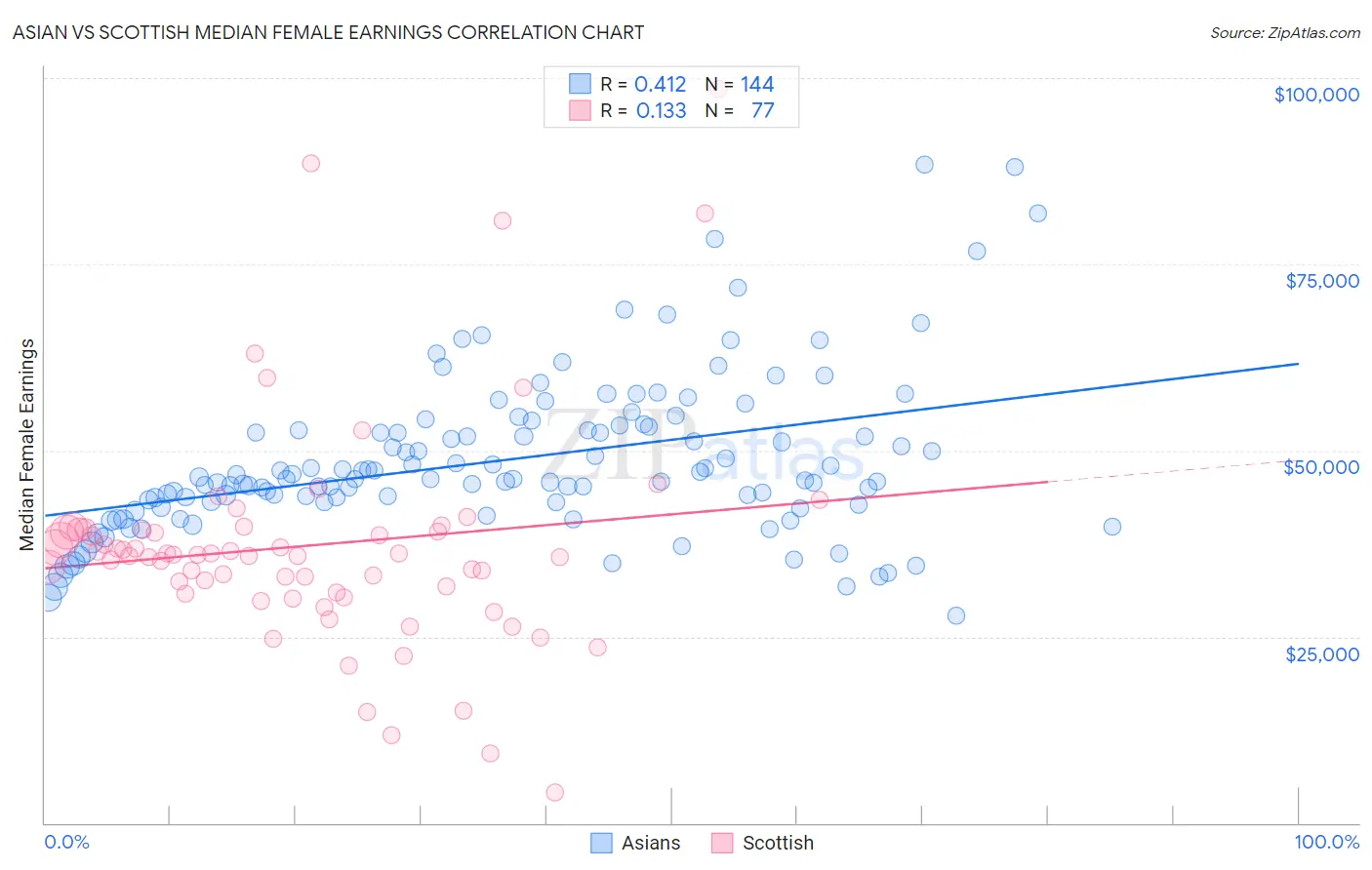 Asian vs Scottish Median Female Earnings