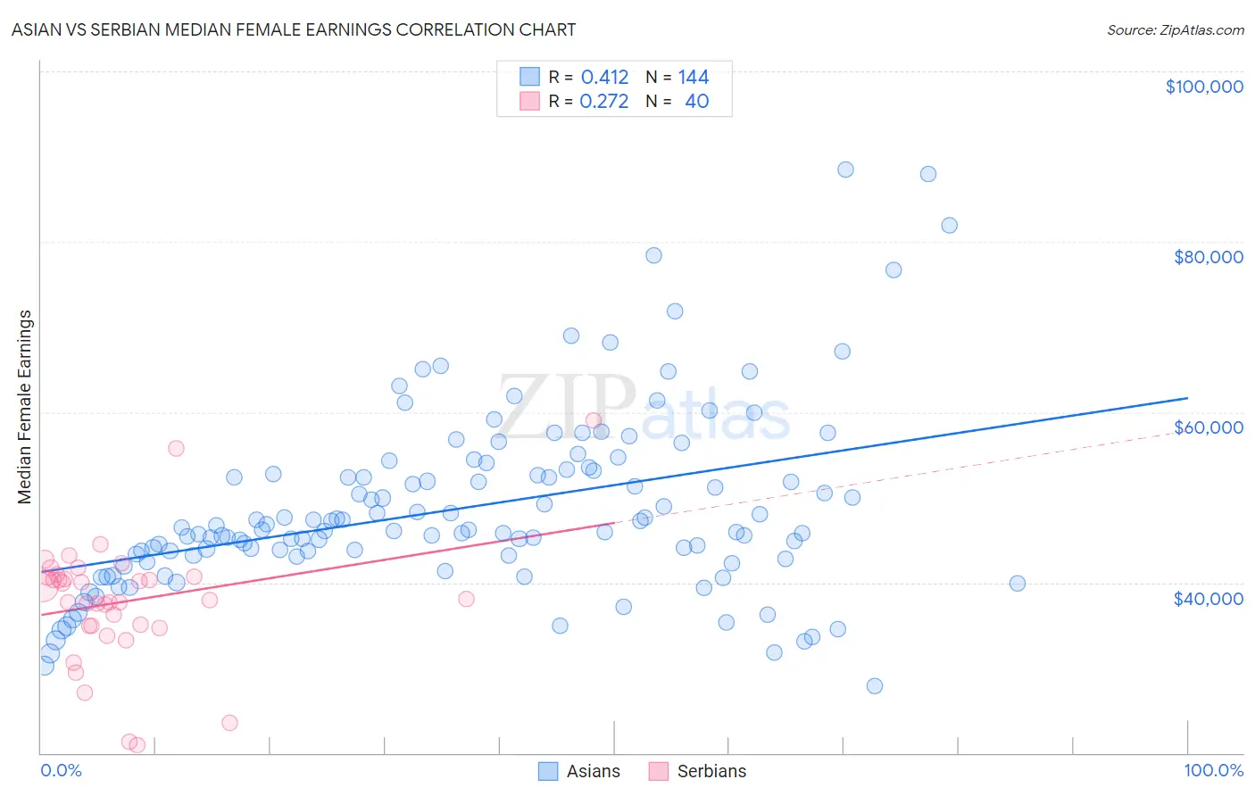 Asian vs Serbian Median Female Earnings