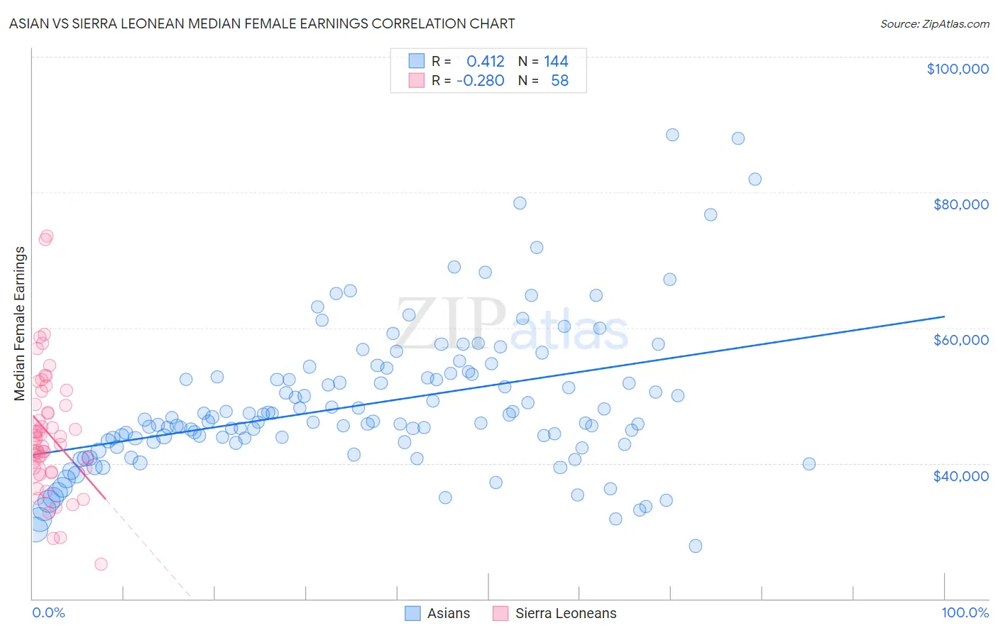 Asian vs Sierra Leonean Median Female Earnings