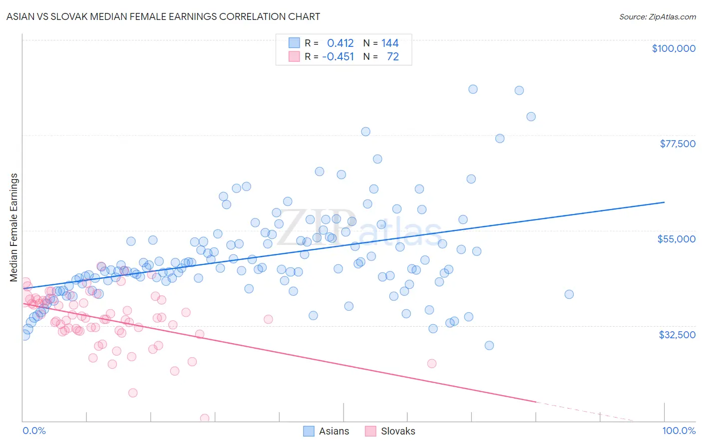 Asian vs Slovak Median Female Earnings