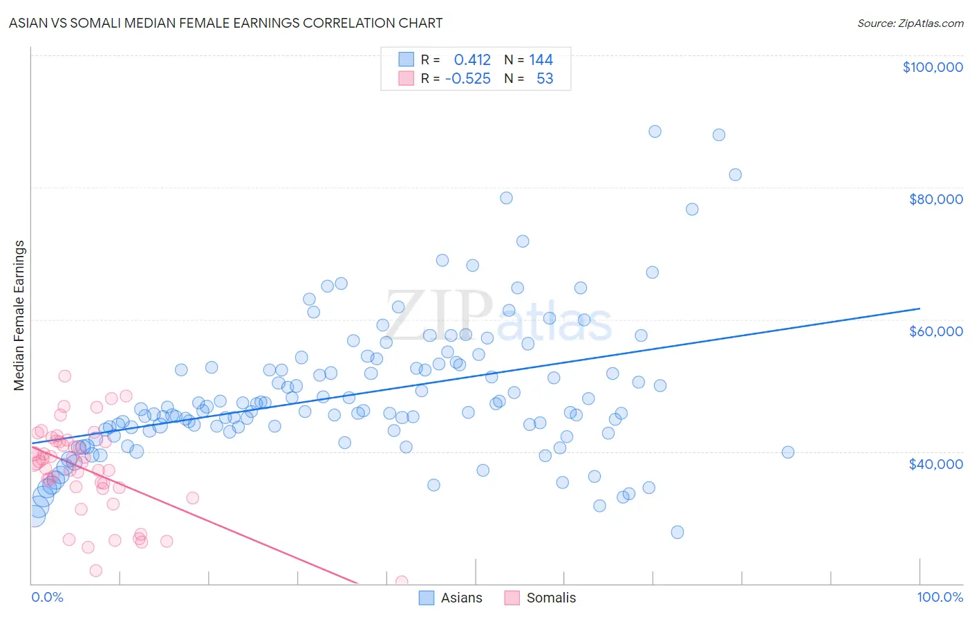 Asian vs Somali Median Female Earnings