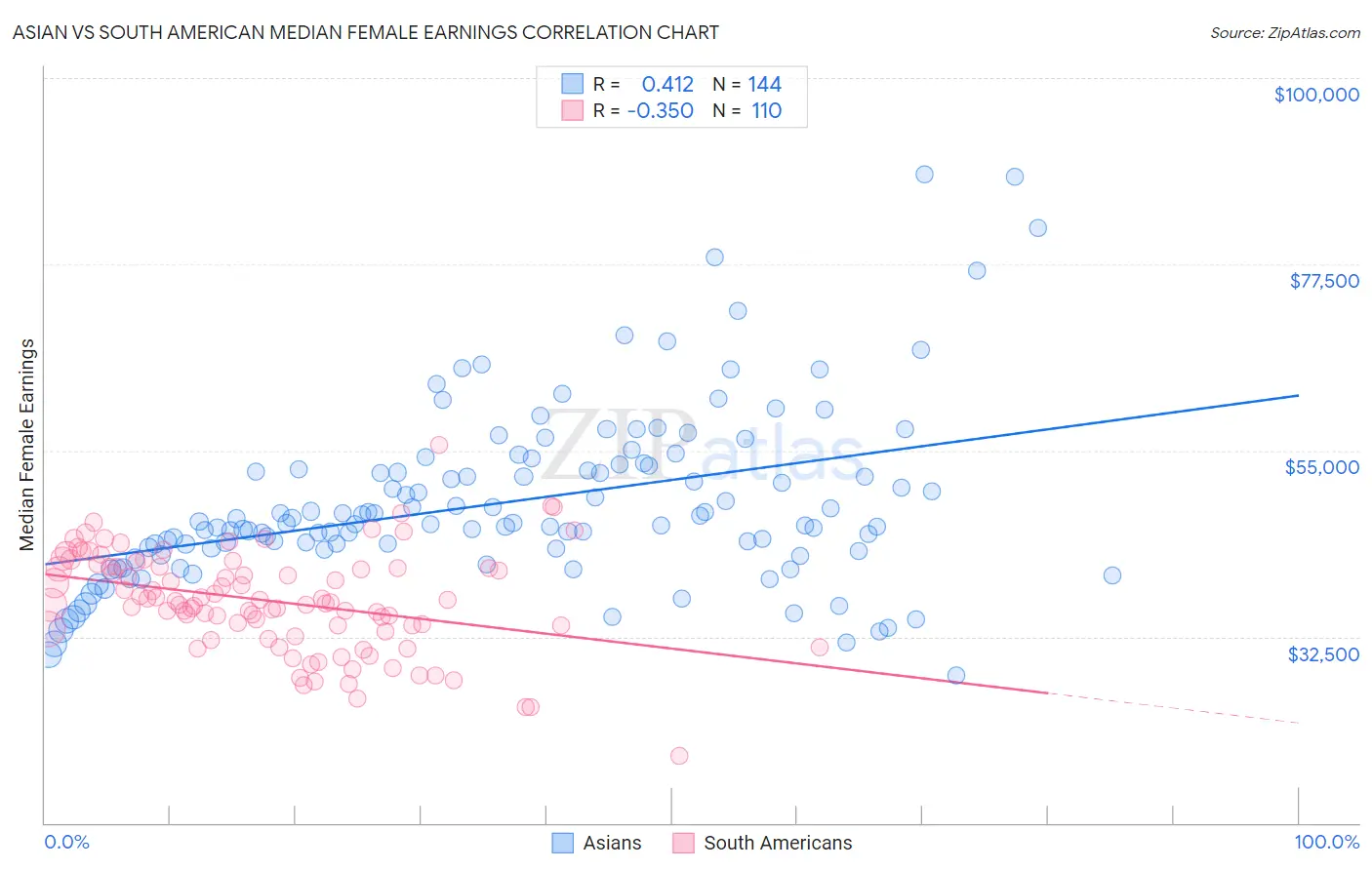 Asian vs South American Median Female Earnings