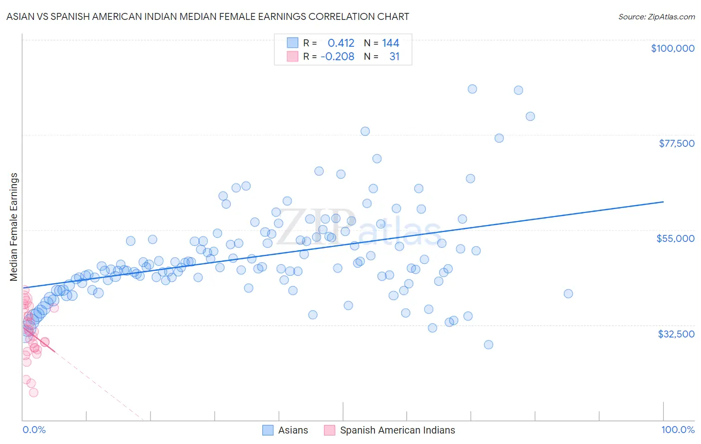 Asian vs Spanish American Indian Median Female Earnings