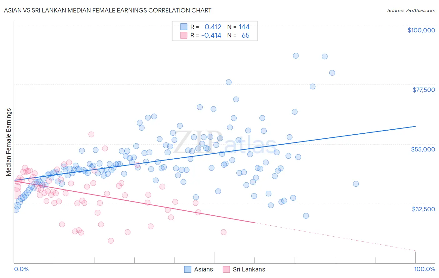 Asian vs Sri Lankan Median Female Earnings