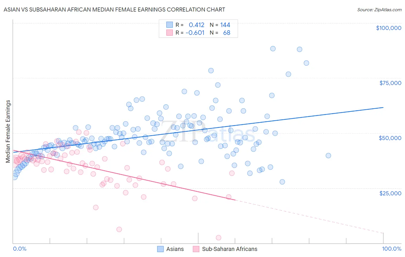 Asian vs Subsaharan African Median Female Earnings