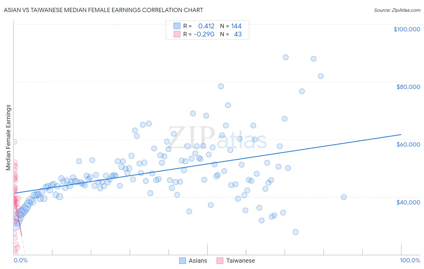 Asian vs Taiwanese Median Female Earnings