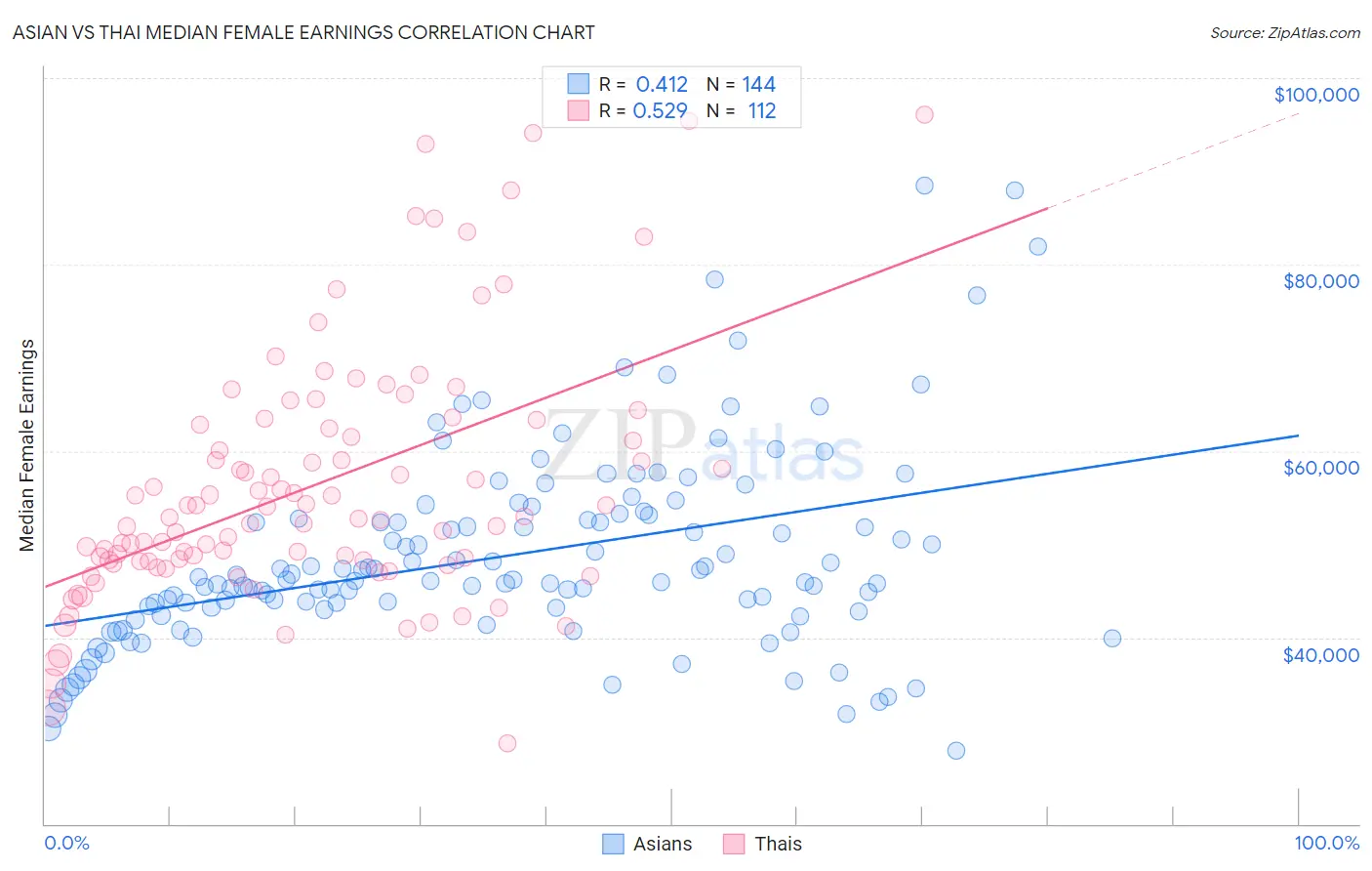 Asian vs Thai Median Female Earnings