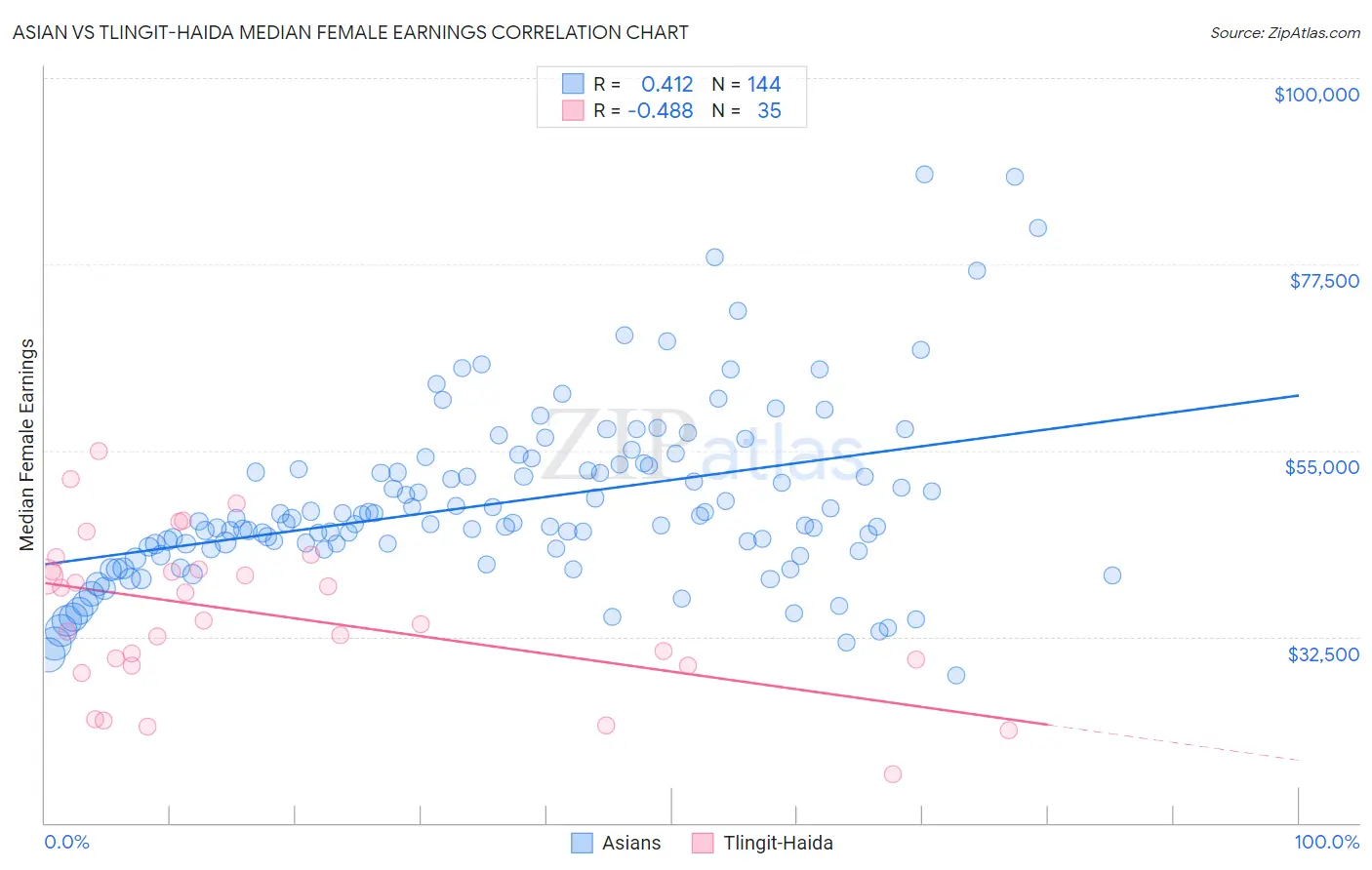 Asian vs Tlingit-Haida Median Female Earnings