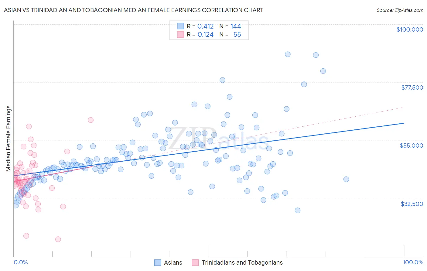 Asian vs Trinidadian and Tobagonian Median Female Earnings