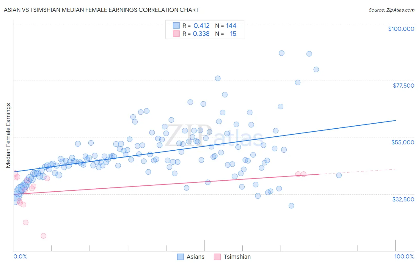 Asian vs Tsimshian Median Female Earnings