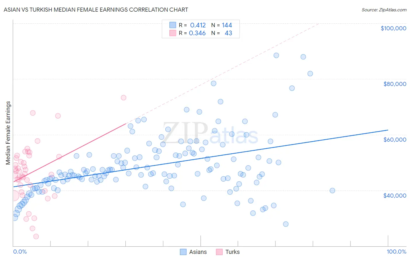 Asian vs Turkish Median Female Earnings