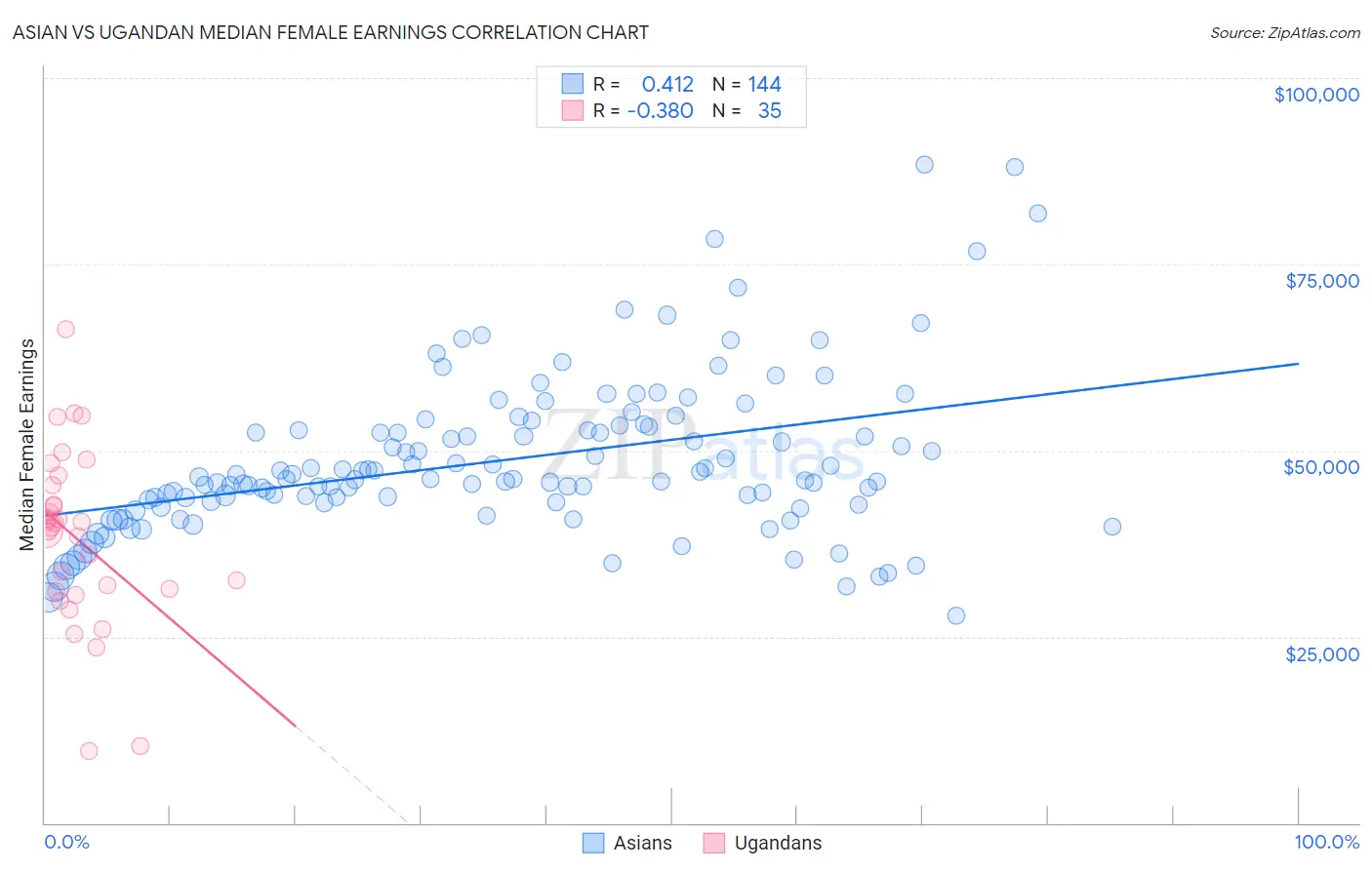 Asian vs Ugandan Median Female Earnings