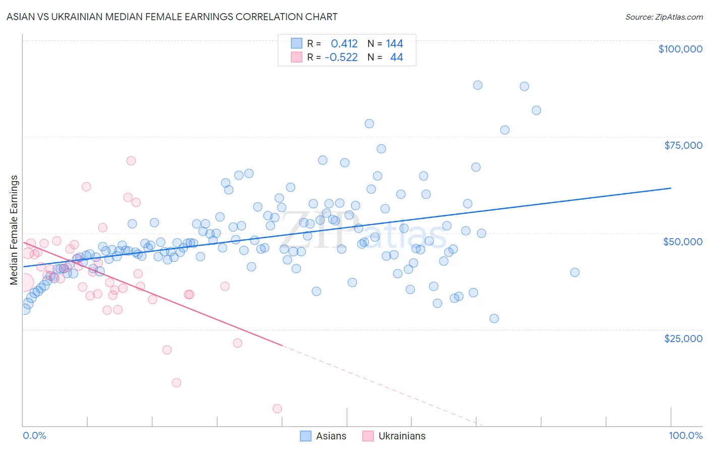 Asian vs Ukrainian Median Female Earnings