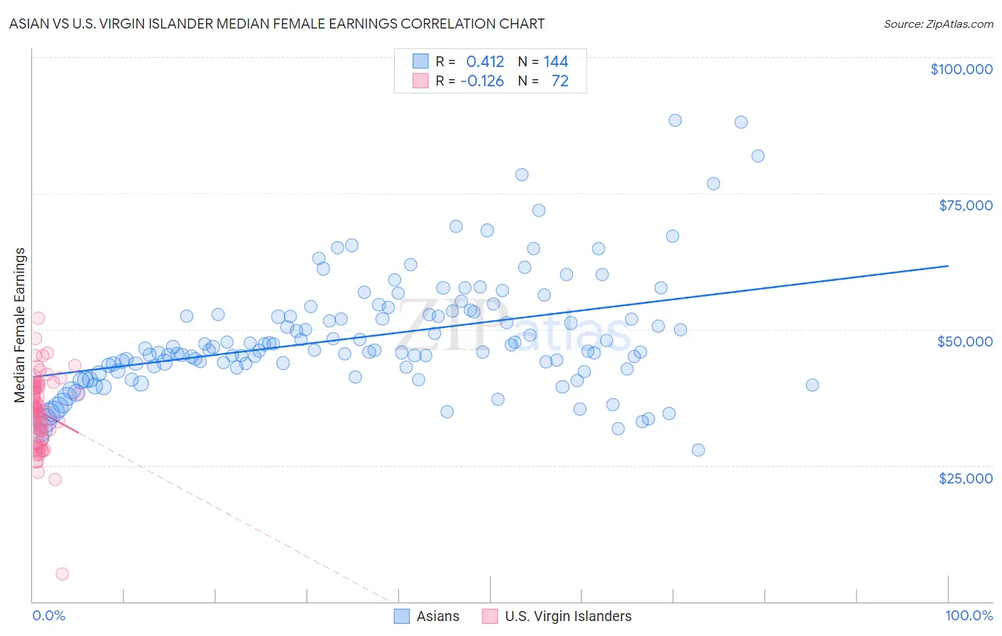 Asian vs U.S. Virgin Islander Median Female Earnings