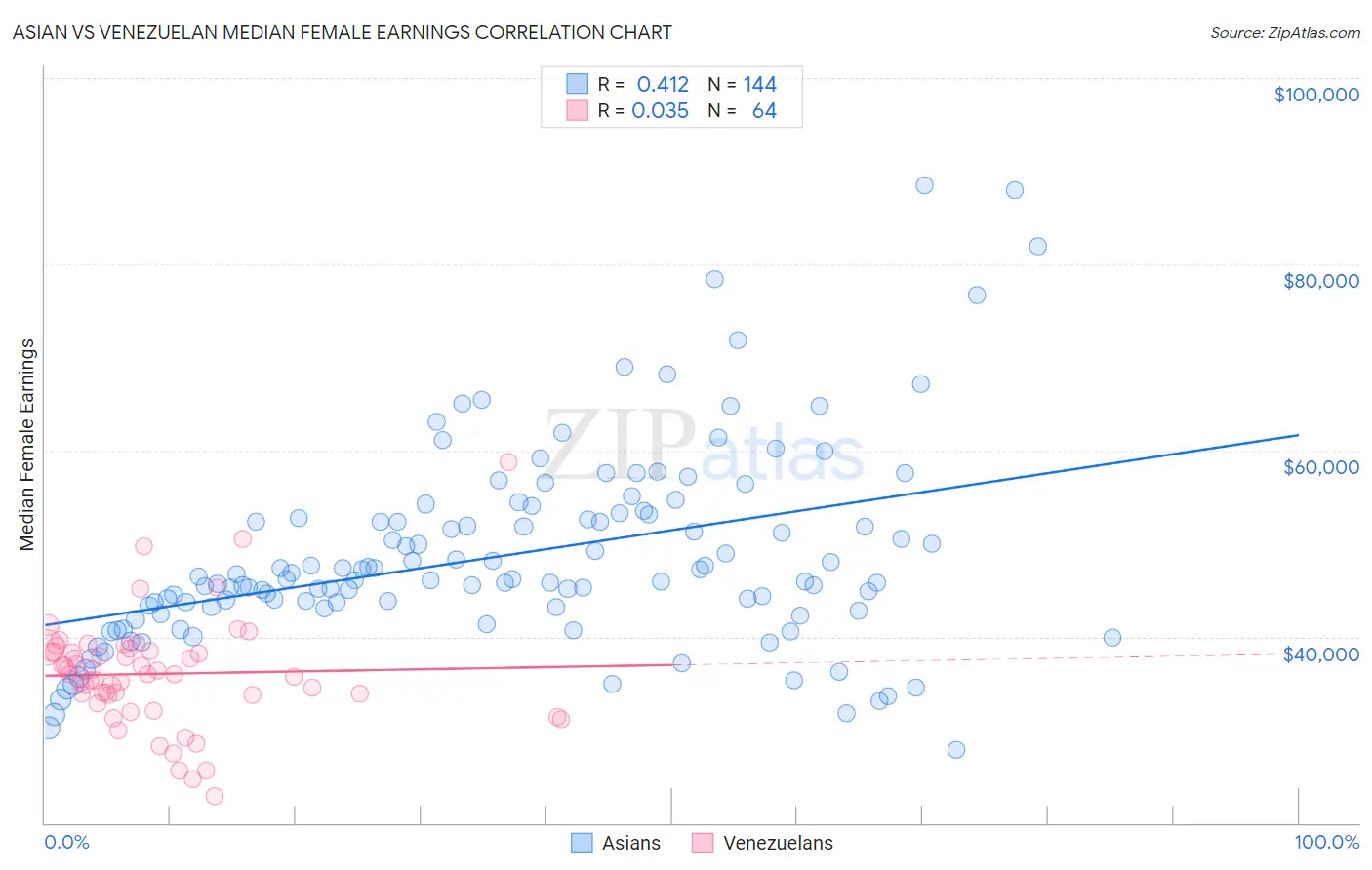 Asian vs Venezuelan Median Female Earnings