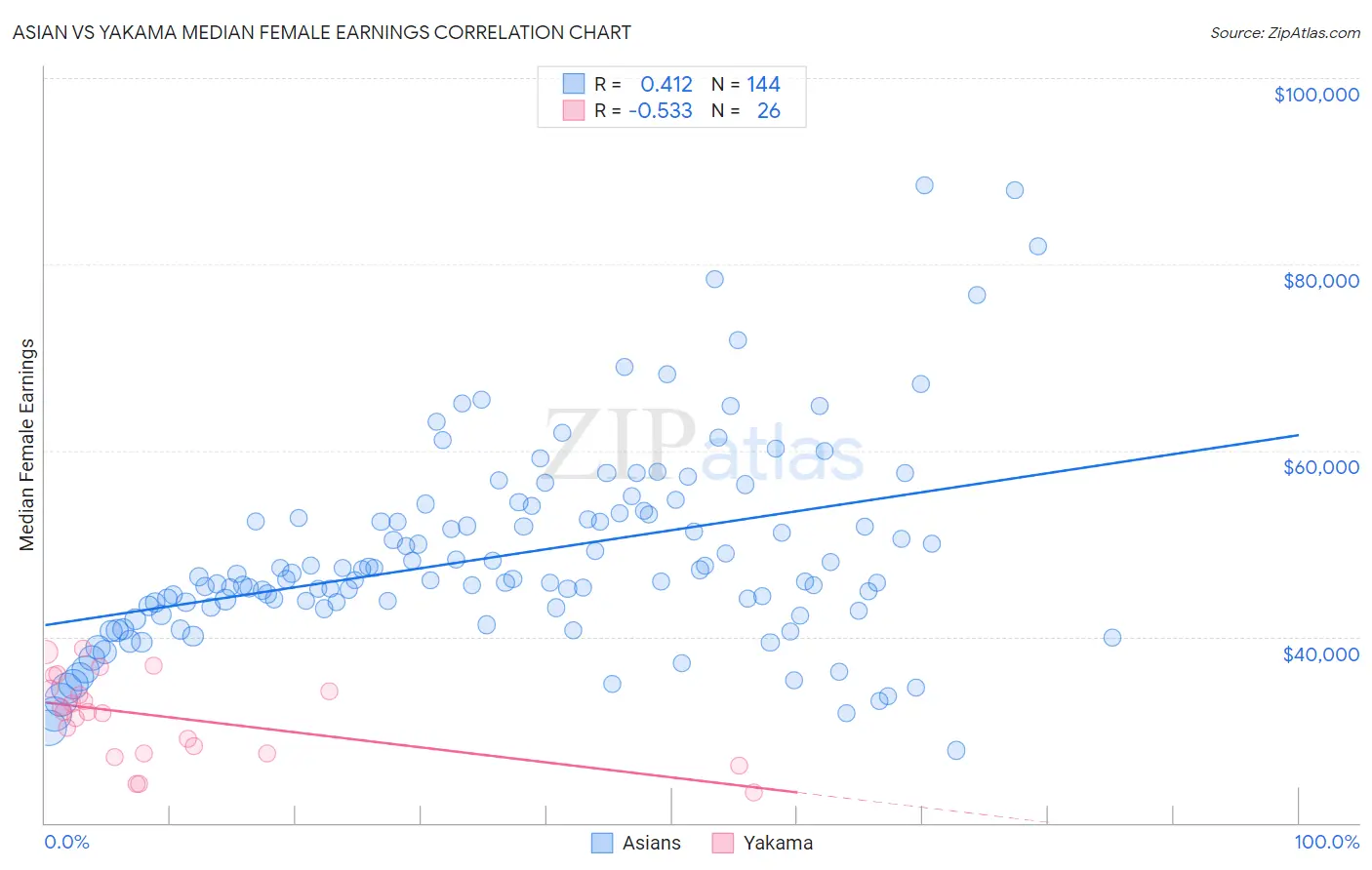 Asian vs Yakama Median Female Earnings