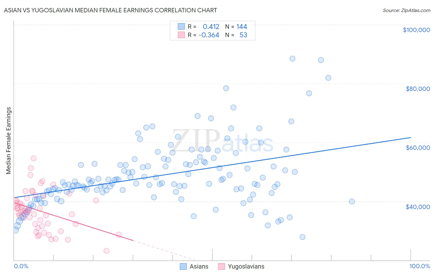 Asian vs Yugoslavian Median Female Earnings