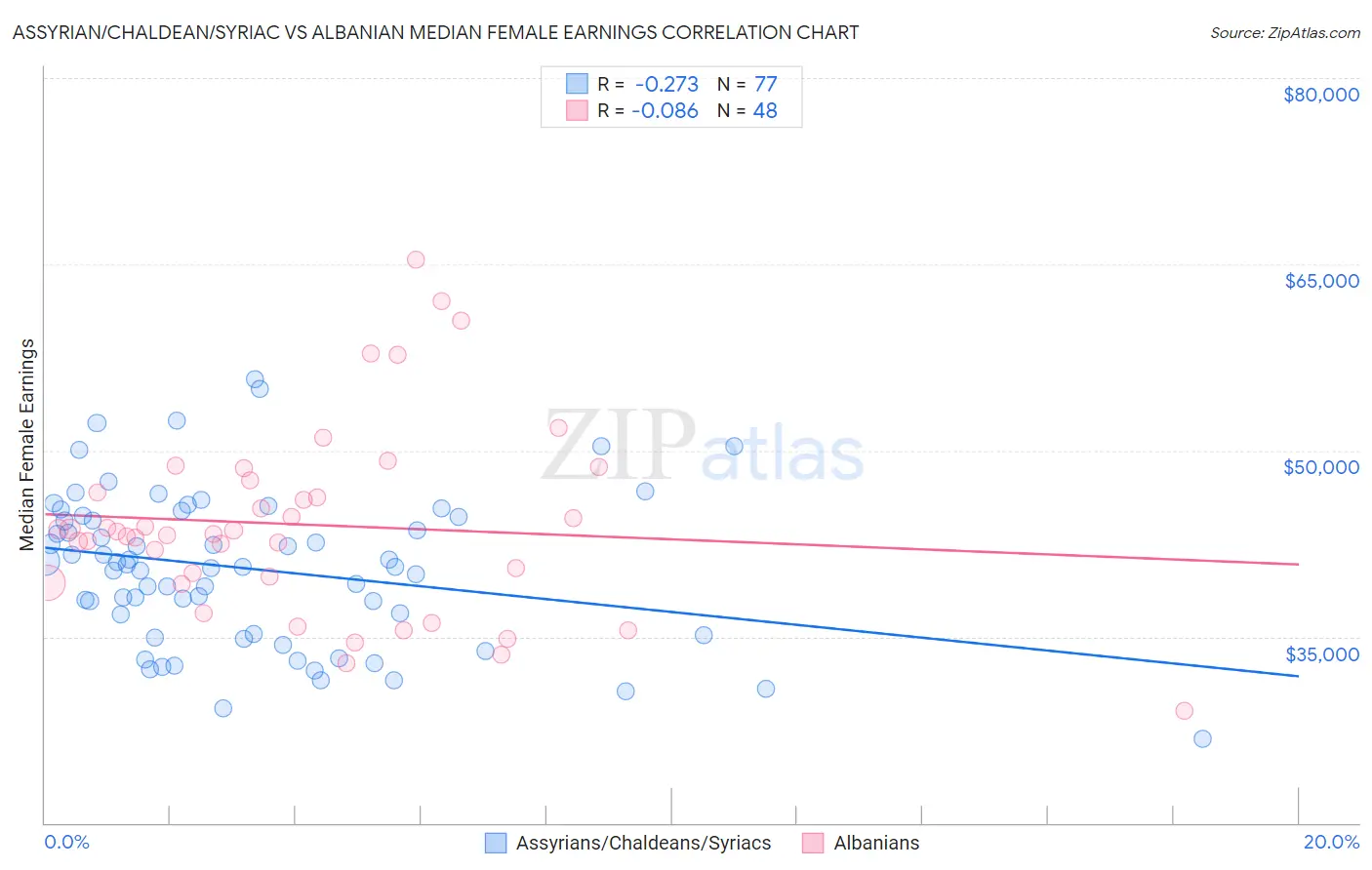 Assyrian/Chaldean/Syriac vs Albanian Median Female Earnings